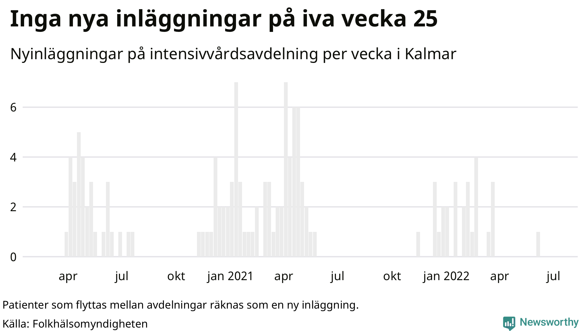 Antal nyinläggningar på intensivvårdsavdelning